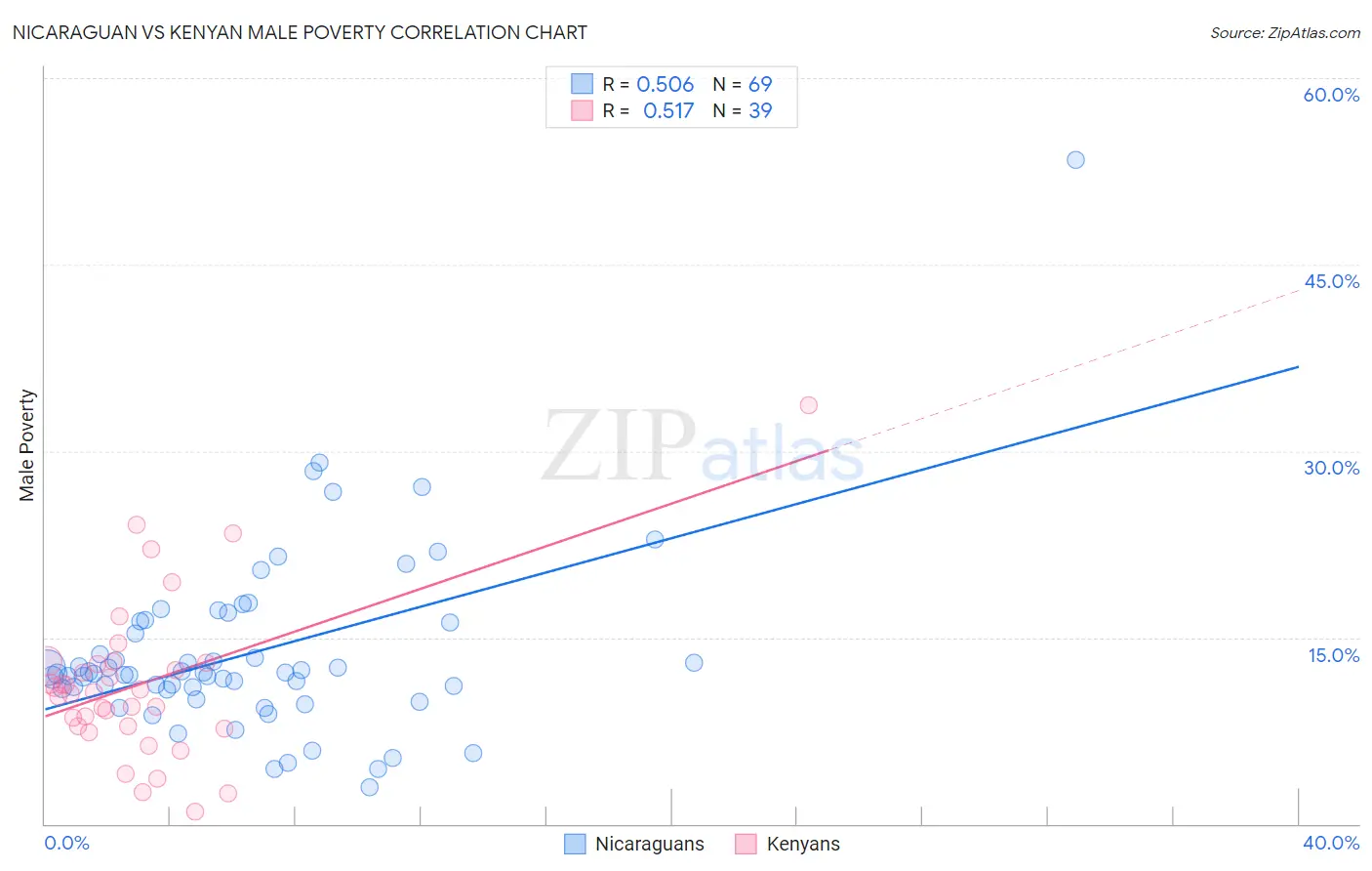 Nicaraguan vs Kenyan Male Poverty