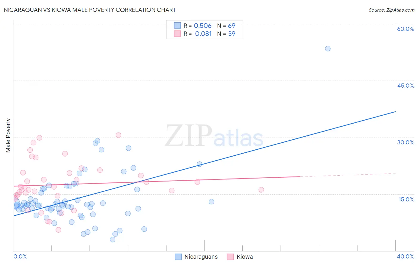 Nicaraguan vs Kiowa Male Poverty