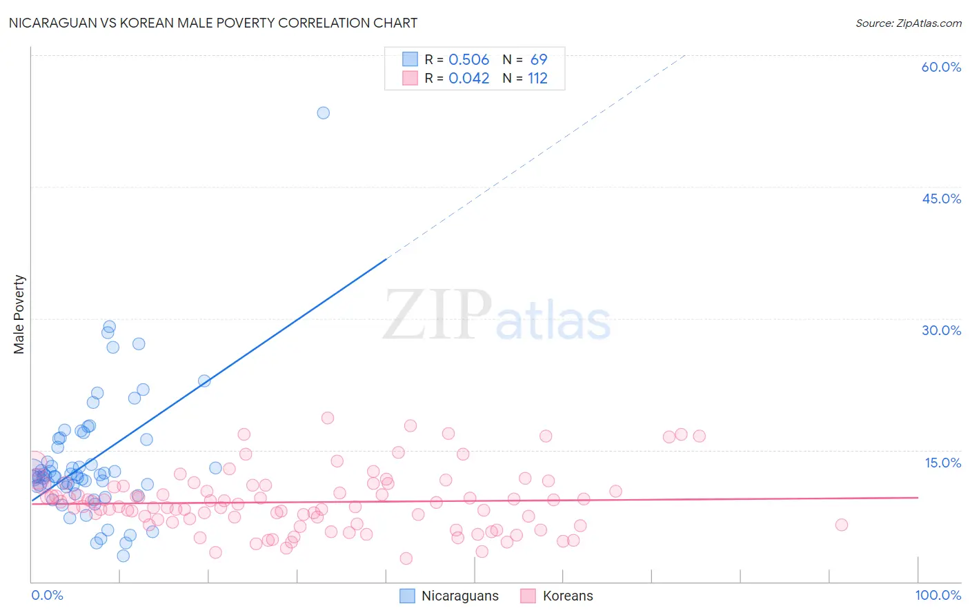 Nicaraguan vs Korean Male Poverty