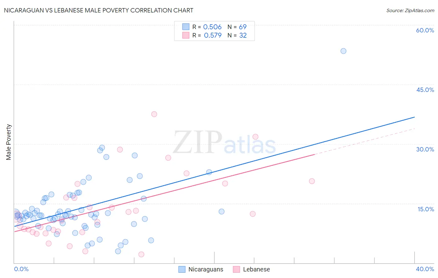 Nicaraguan vs Lebanese Male Poverty