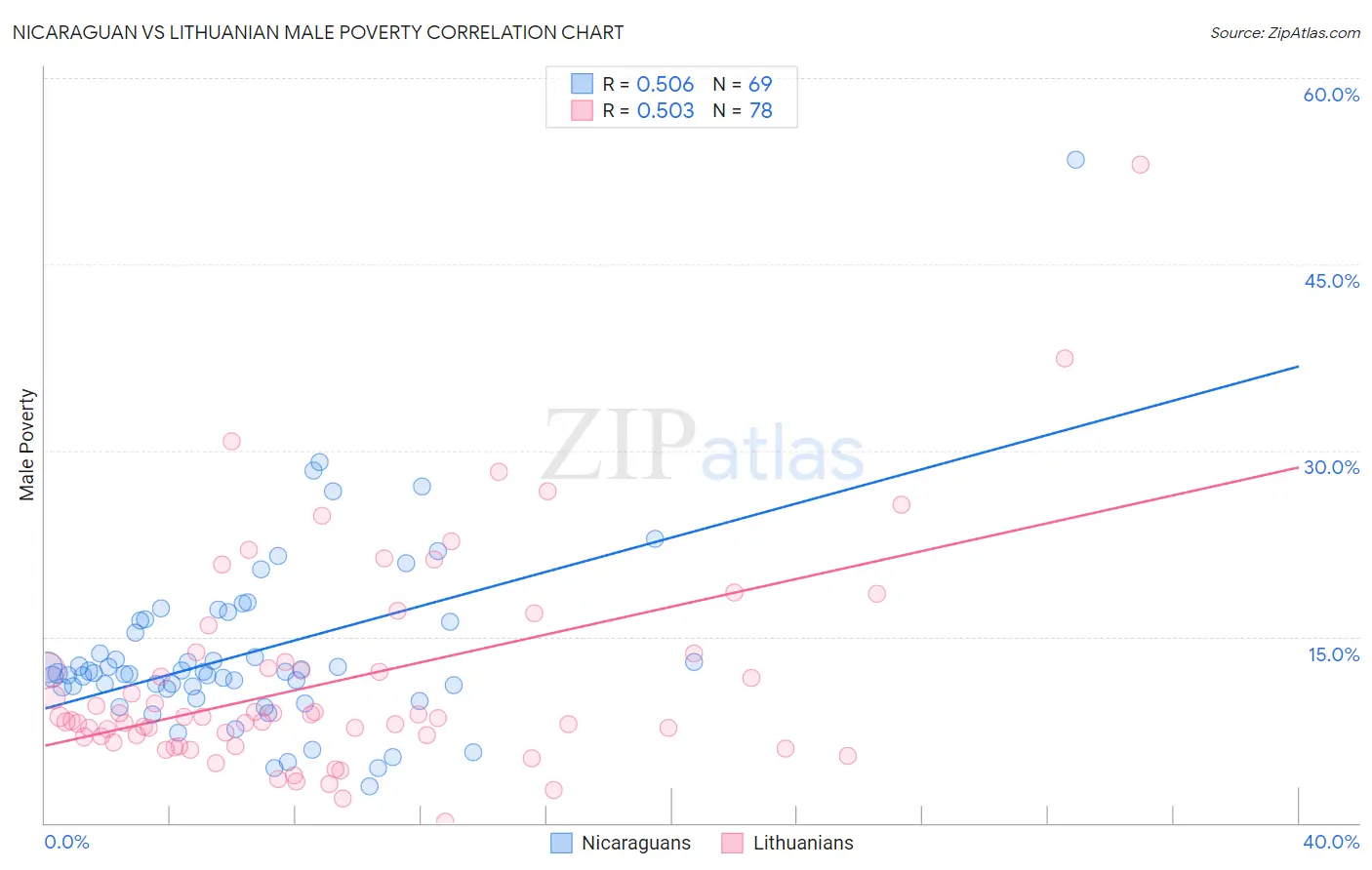 Nicaraguan vs Lithuanian Male Poverty