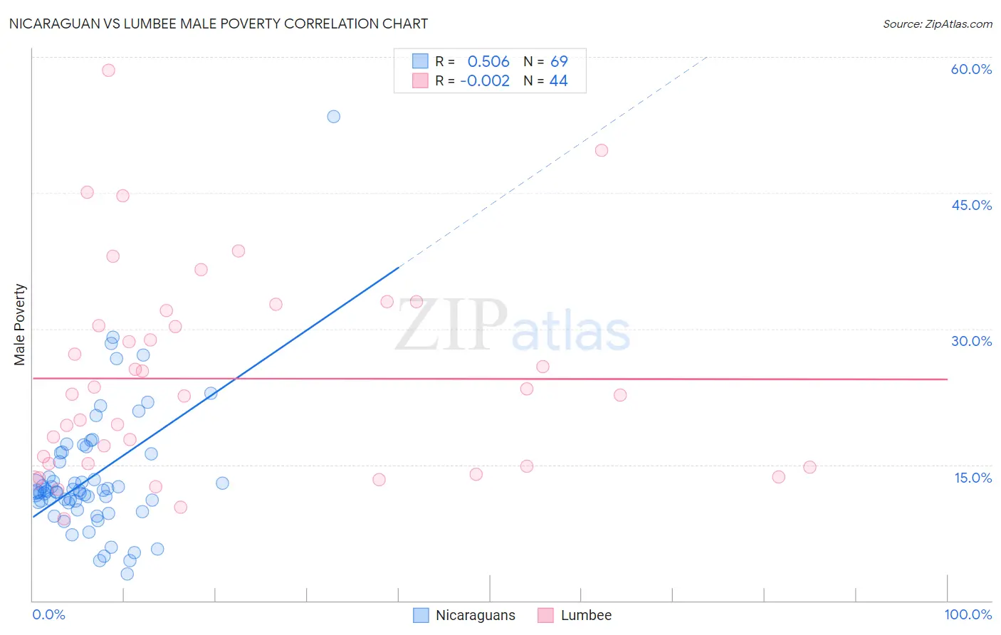 Nicaraguan vs Lumbee Male Poverty