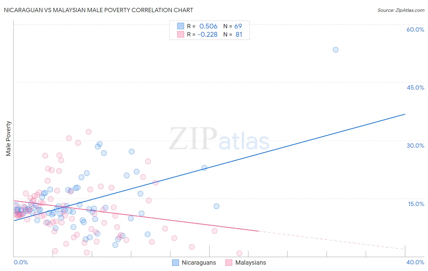 Nicaraguan vs Malaysian Male Poverty