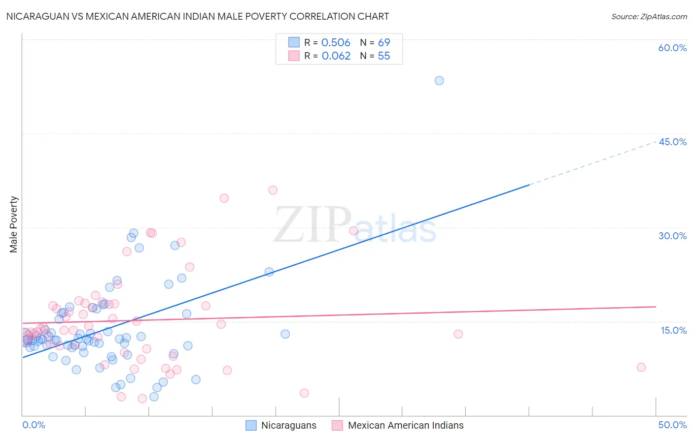 Nicaraguan vs Mexican American Indian Male Poverty