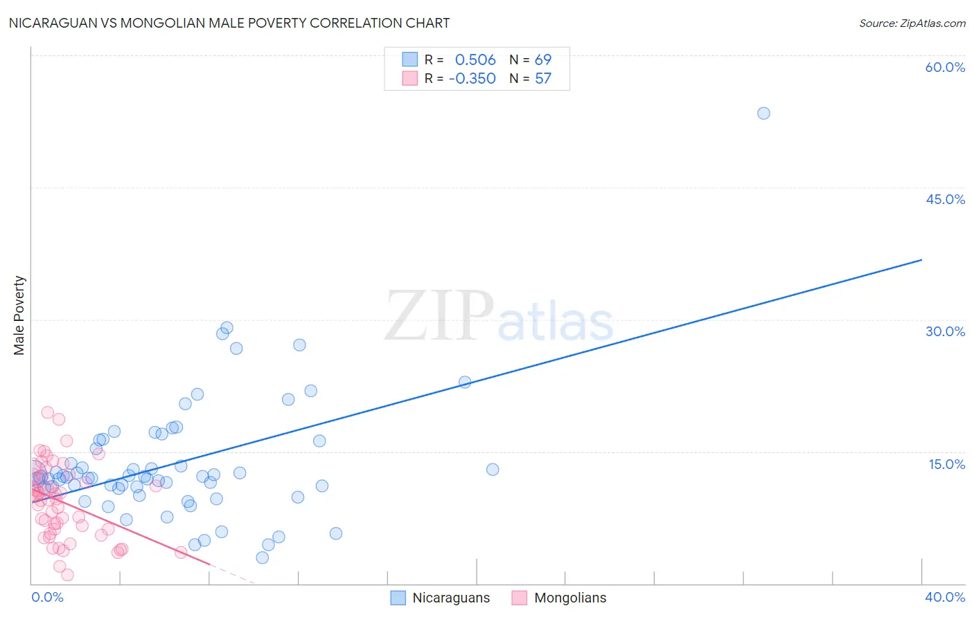 Nicaraguan vs Mongolian Male Poverty