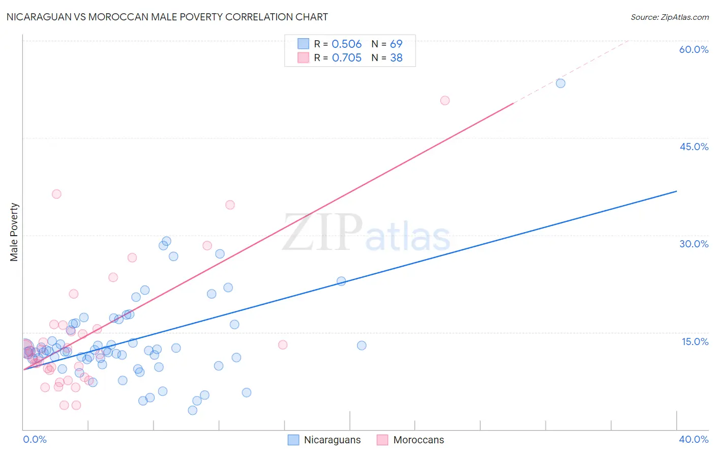 Nicaraguan vs Moroccan Male Poverty