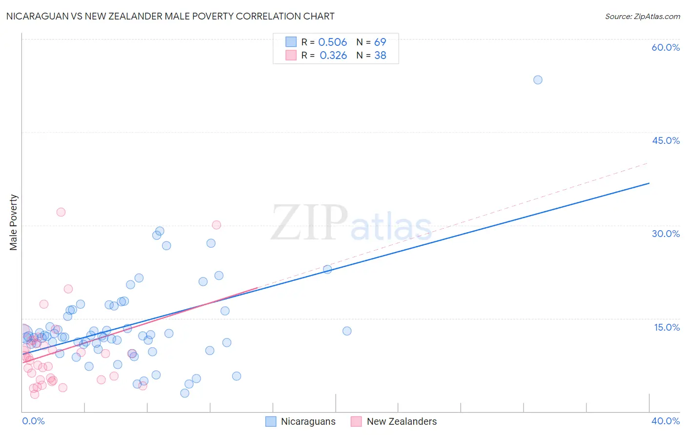 Nicaraguan vs New Zealander Male Poverty