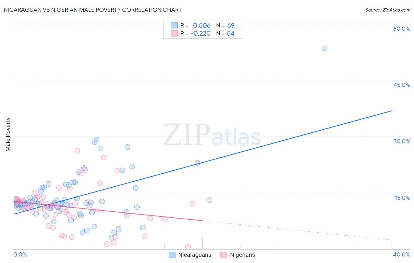 Nicaraguan vs Nigerian Male Poverty