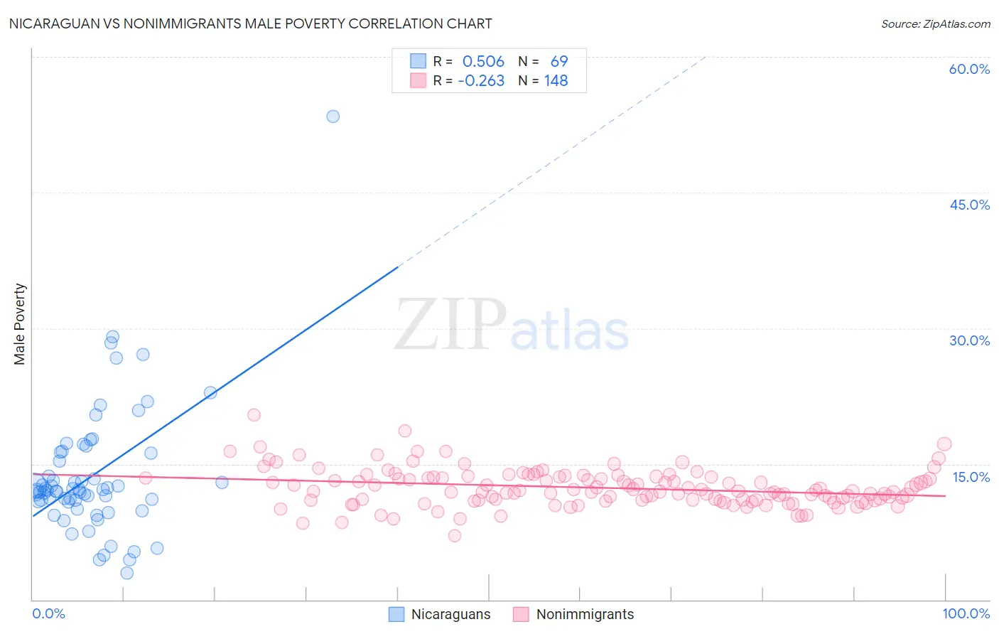 Nicaraguan vs Nonimmigrants Male Poverty