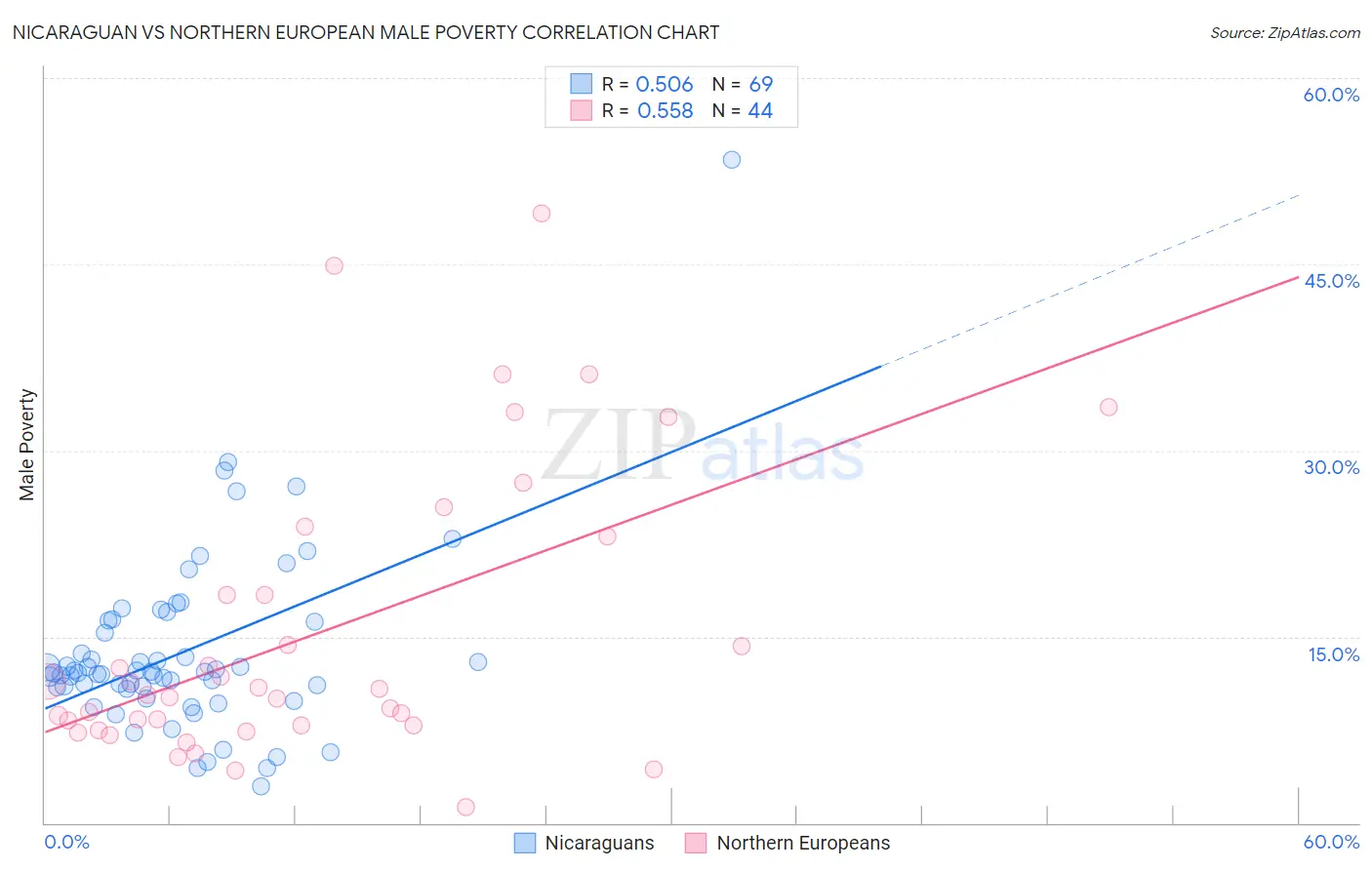 Nicaraguan vs Northern European Male Poverty