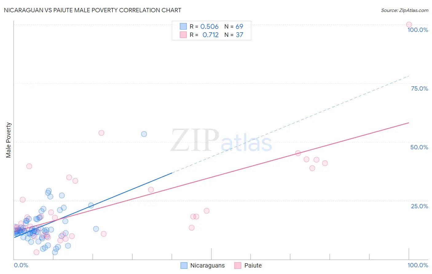 Nicaraguan vs Paiute Male Poverty