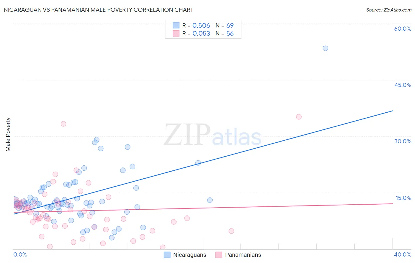 Nicaraguan vs Panamanian Male Poverty