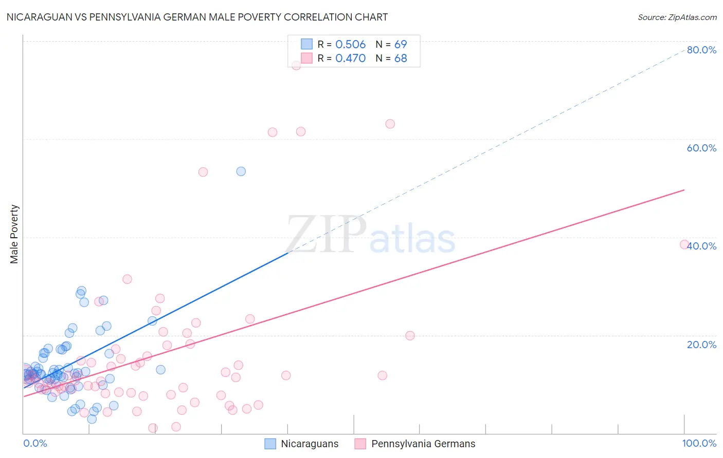 Nicaraguan vs Pennsylvania German Male Poverty