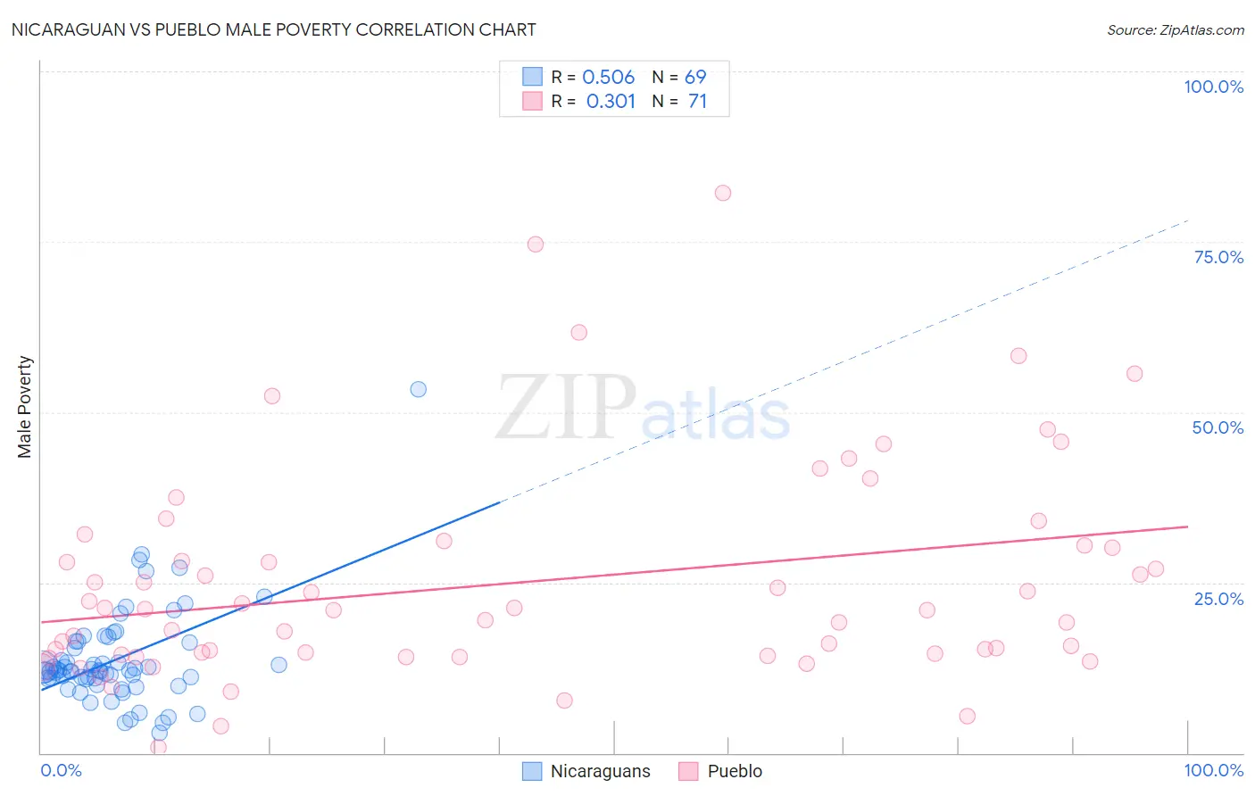 Nicaraguan vs Pueblo Male Poverty