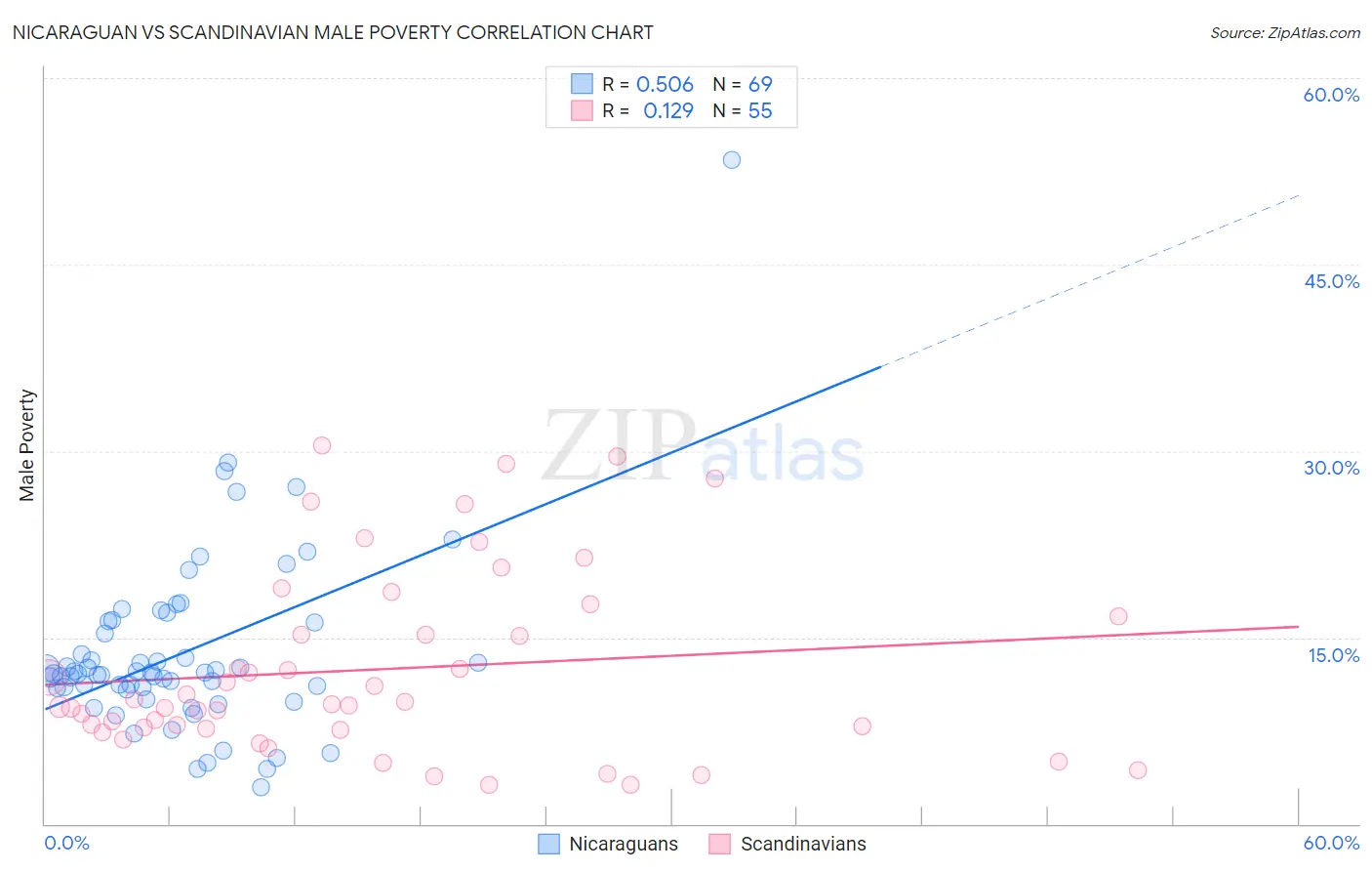 Nicaraguan vs Scandinavian Male Poverty