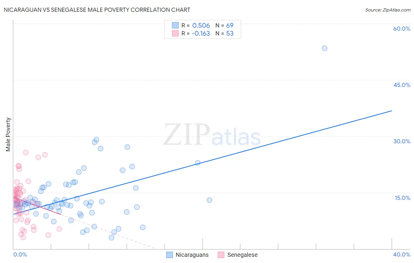 Nicaraguan vs Senegalese Male Poverty