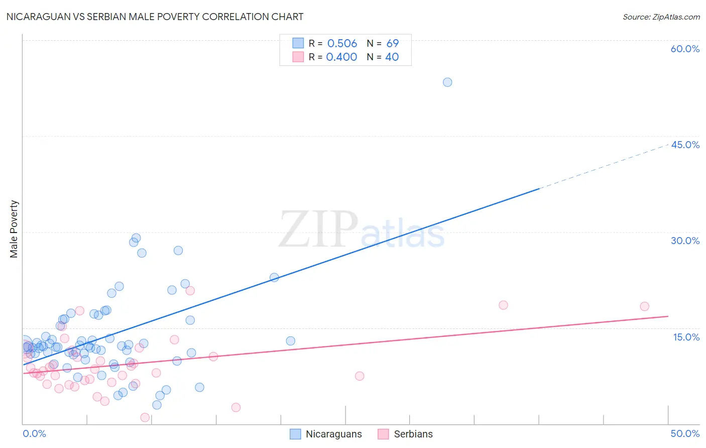 Nicaraguan vs Serbian Male Poverty