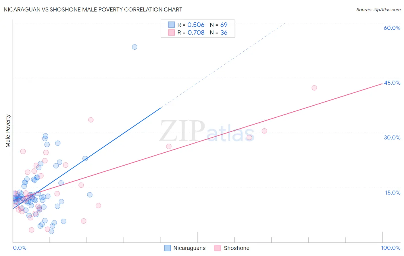 Nicaraguan vs Shoshone Male Poverty