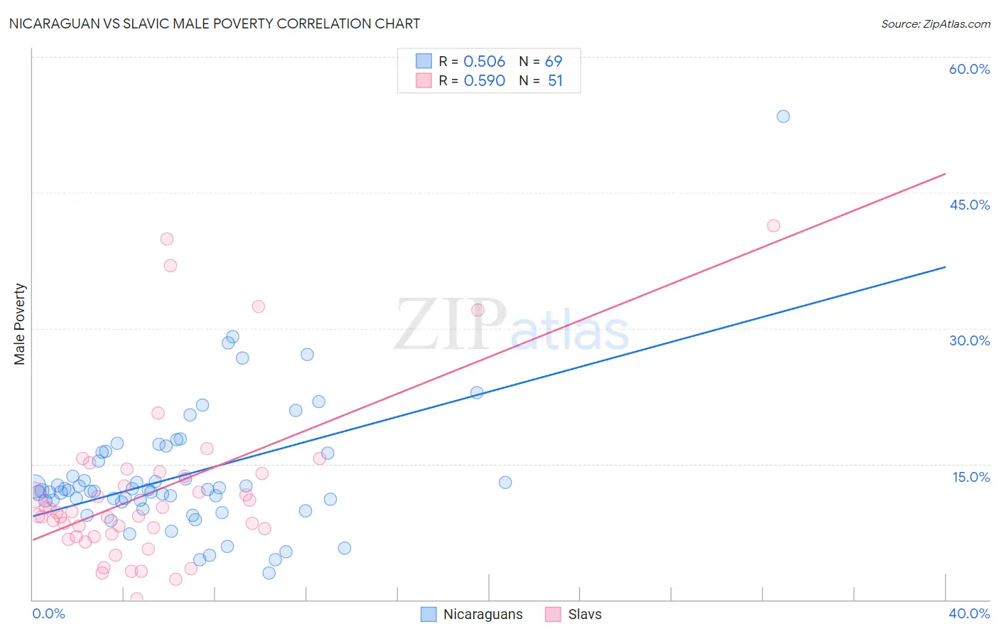 Nicaraguan vs Slavic Male Poverty