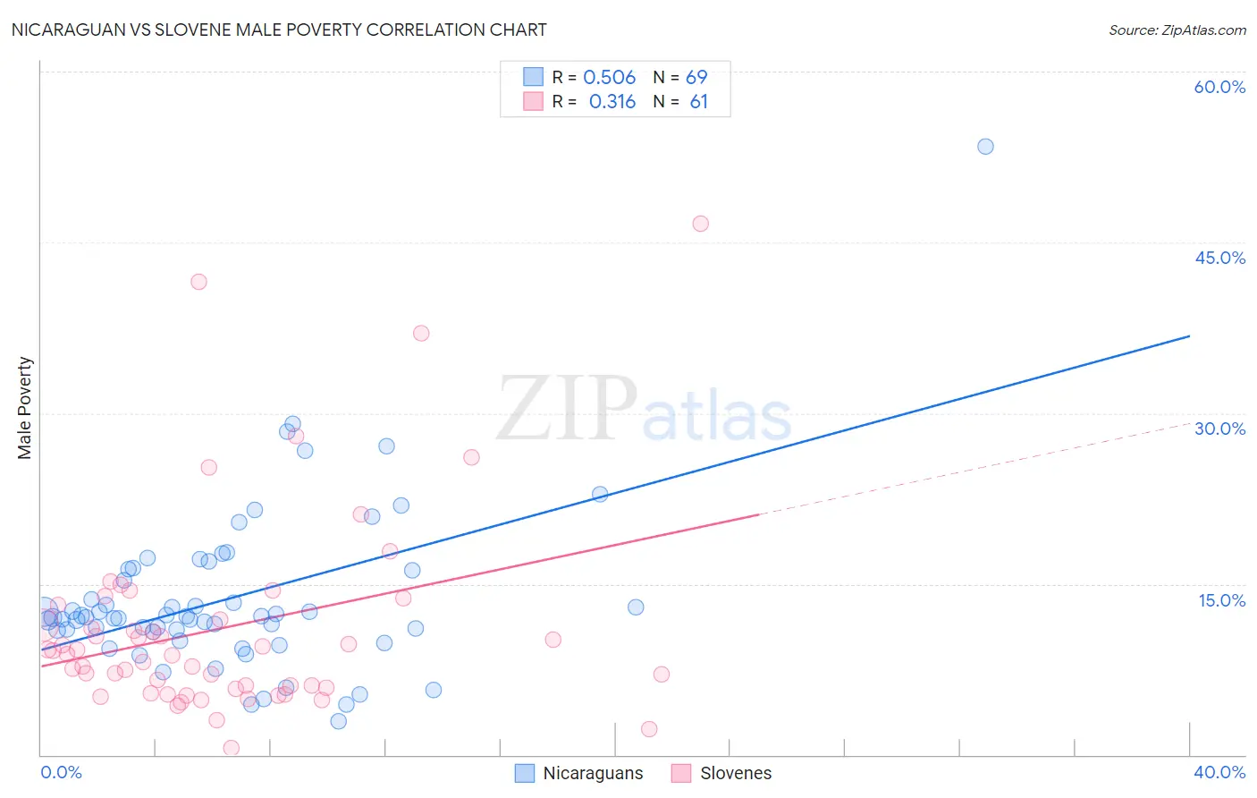 Nicaraguan vs Slovene Male Poverty