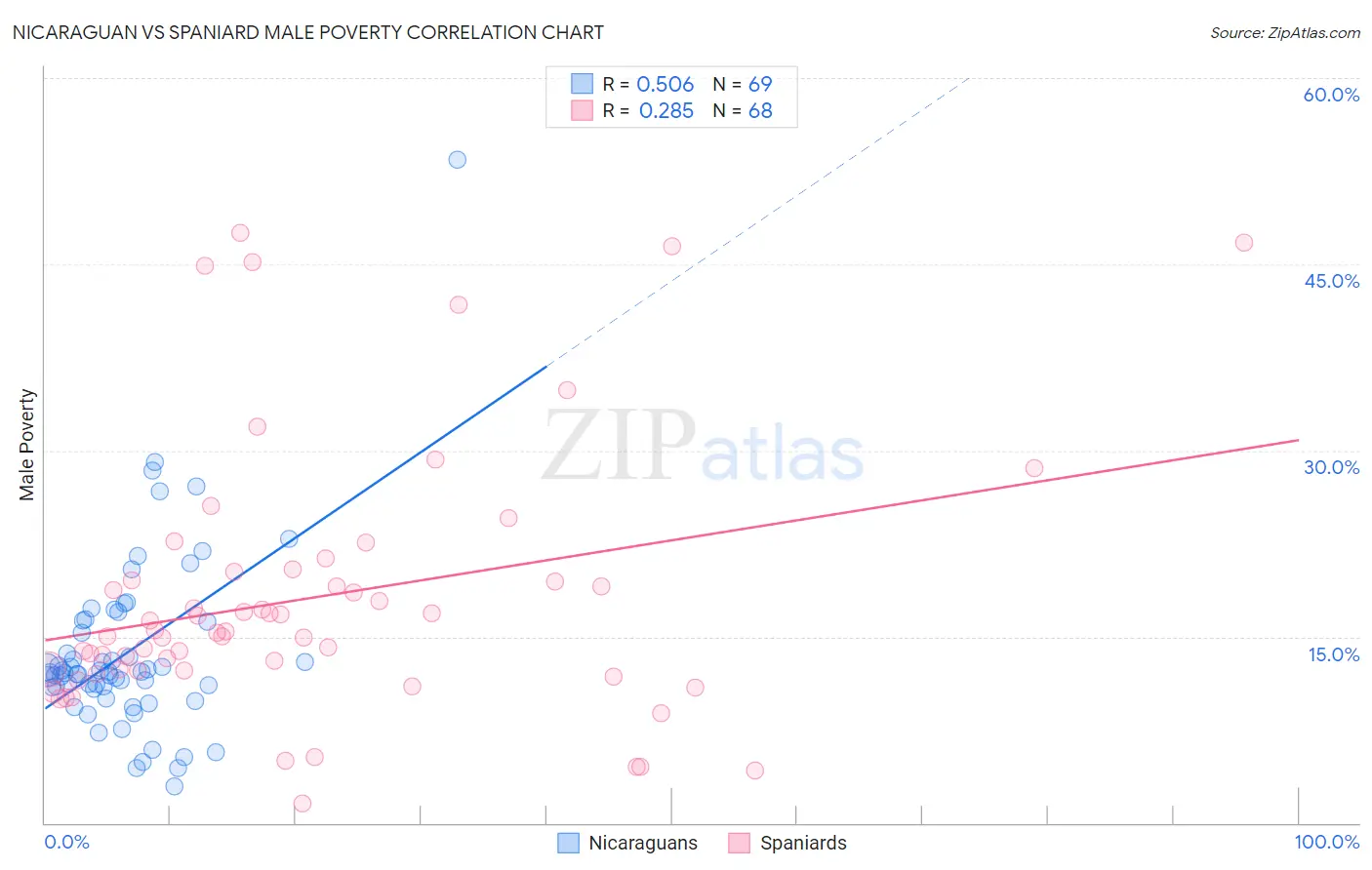 Nicaraguan vs Spaniard Male Poverty