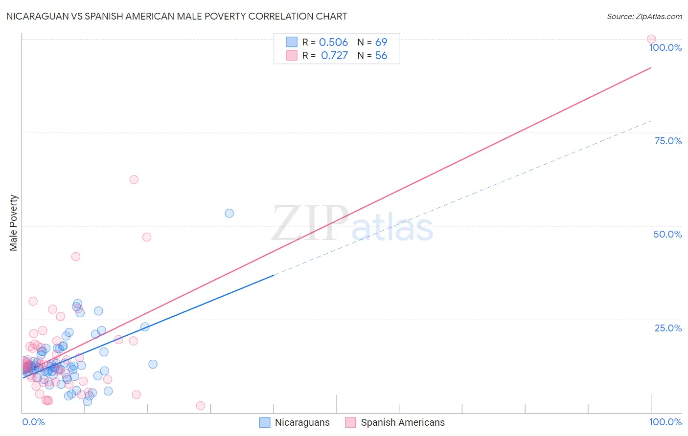 Nicaraguan vs Spanish American Male Poverty