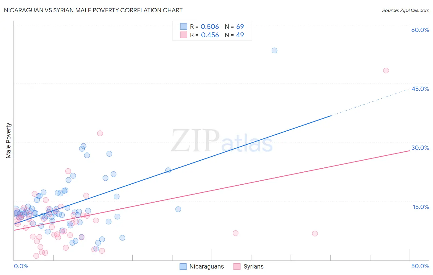 Nicaraguan vs Syrian Male Poverty