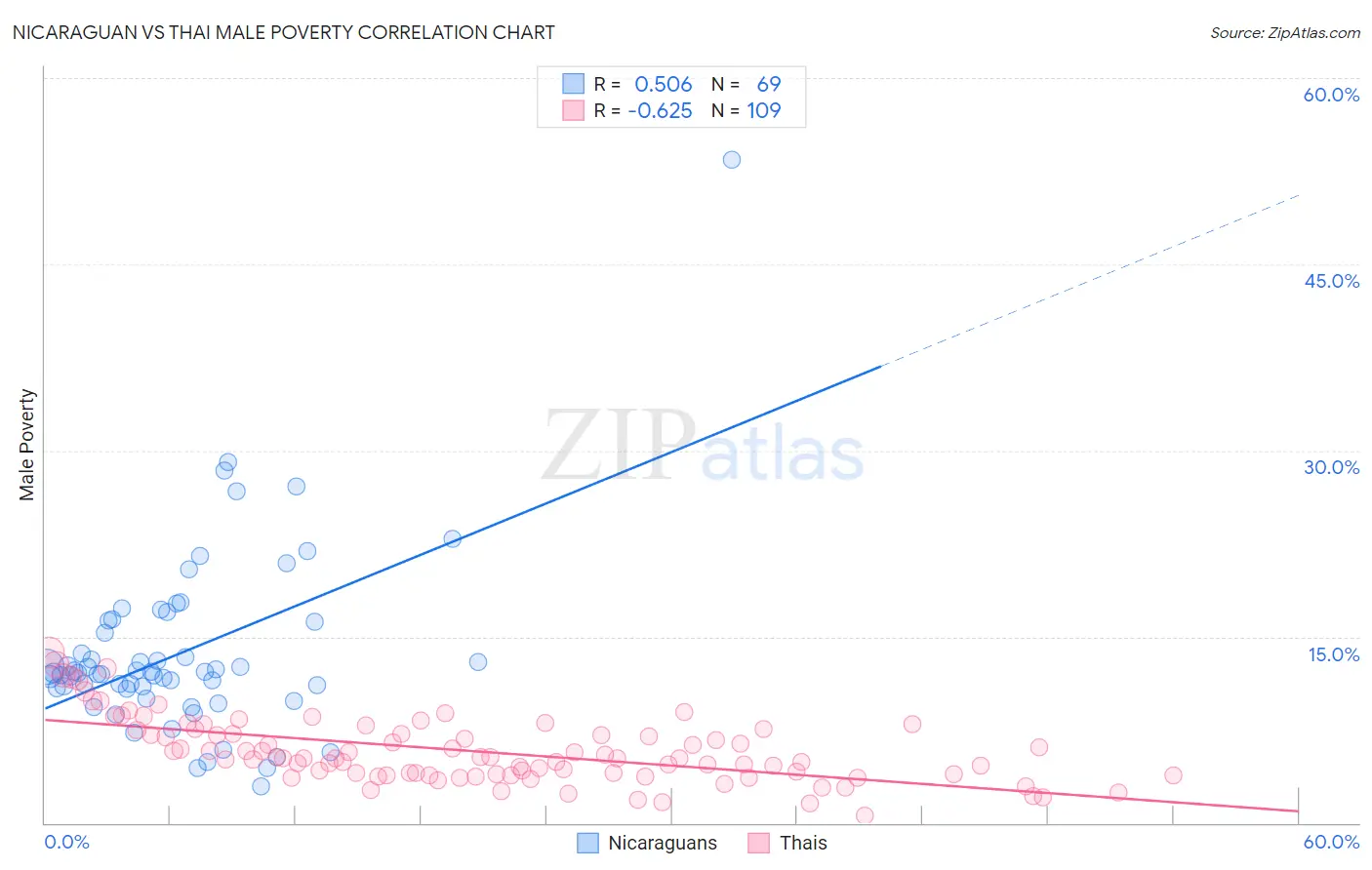 Nicaraguan vs Thai Male Poverty