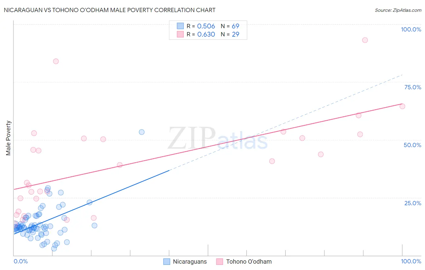 Nicaraguan vs Tohono O'odham Male Poverty