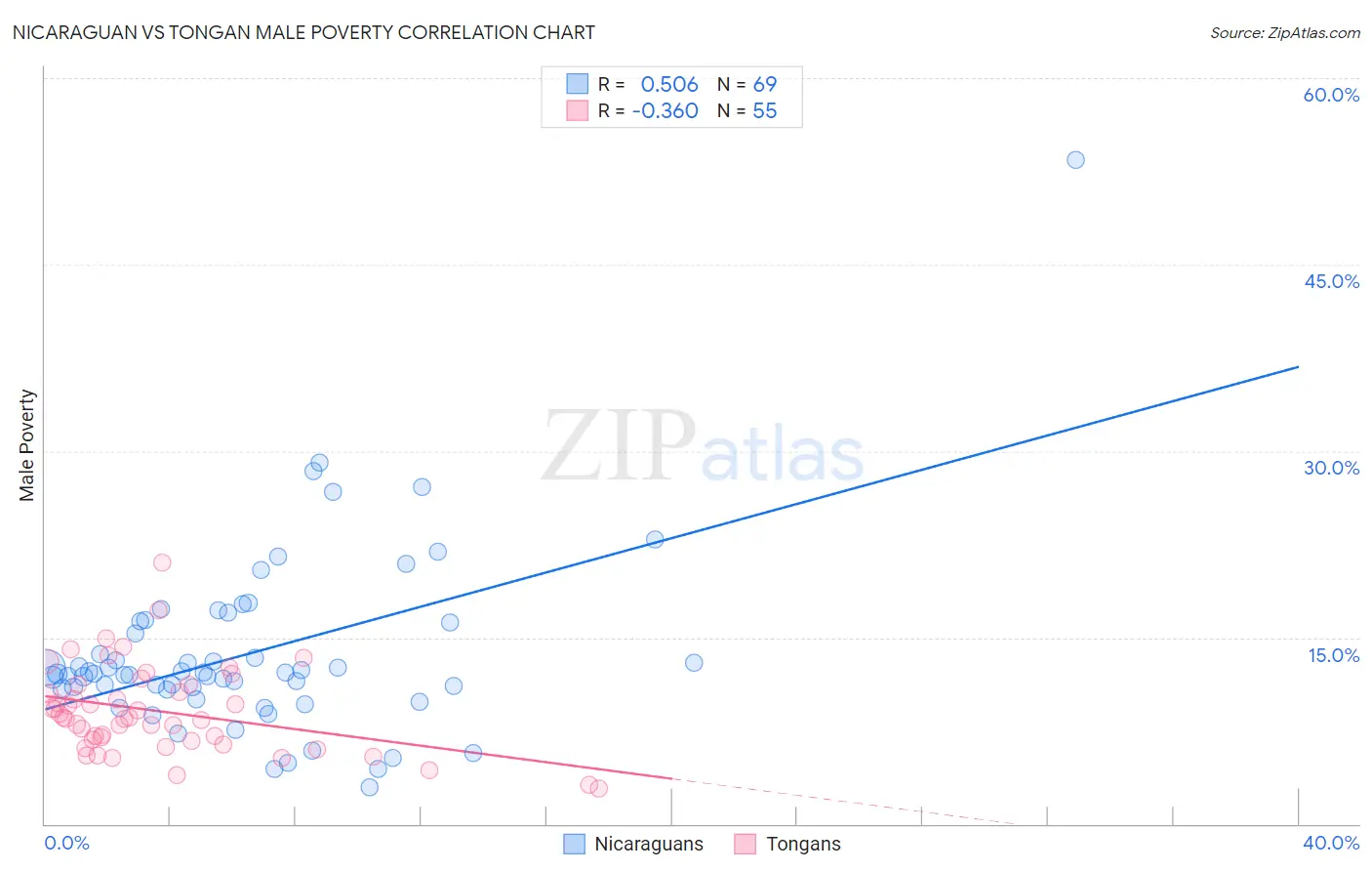 Nicaraguan vs Tongan Male Poverty