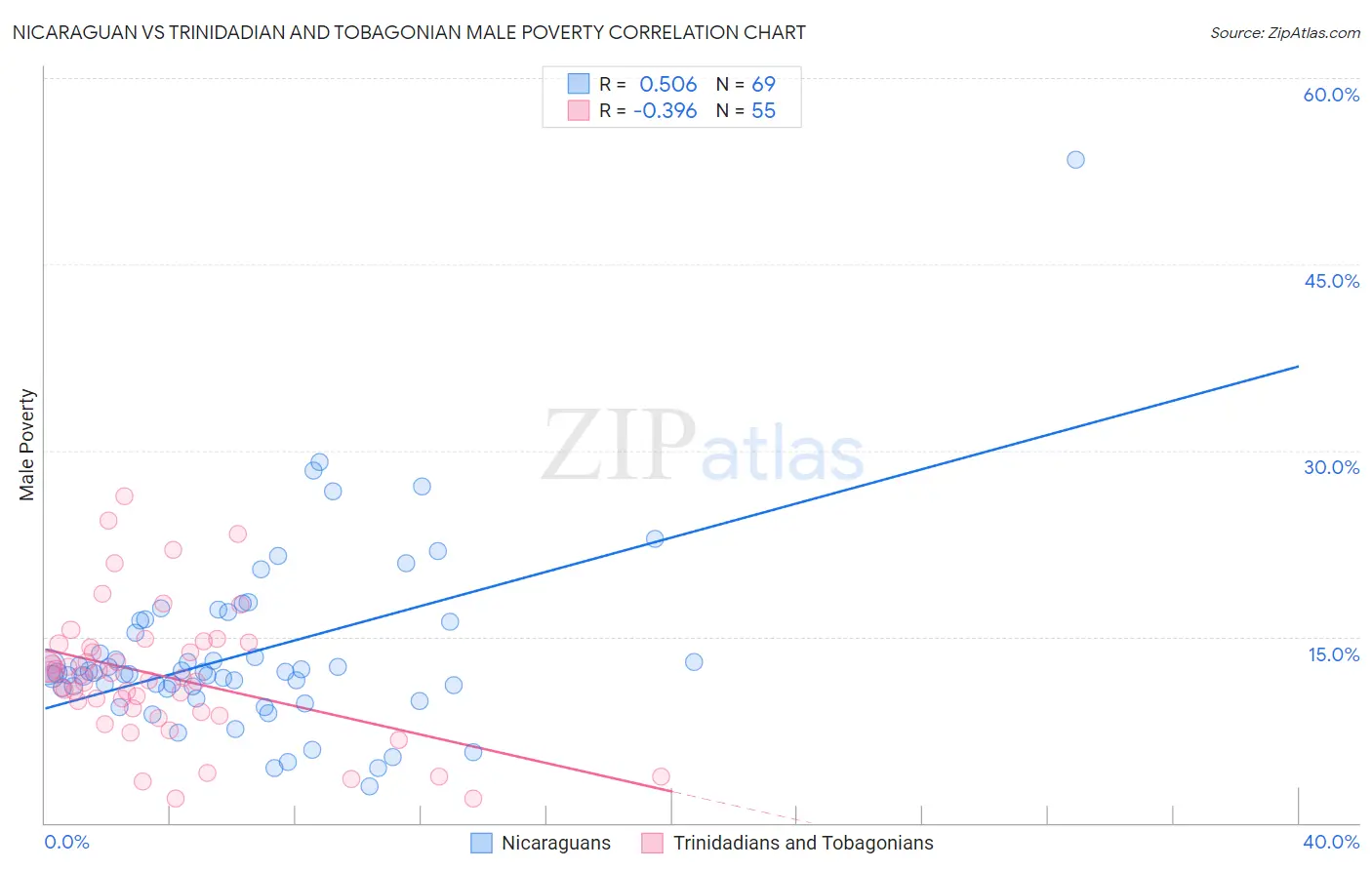 Nicaraguan vs Trinidadian and Tobagonian Male Poverty