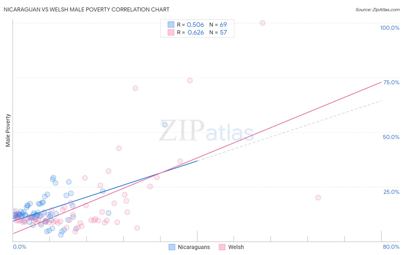 Nicaraguan vs Welsh Male Poverty
