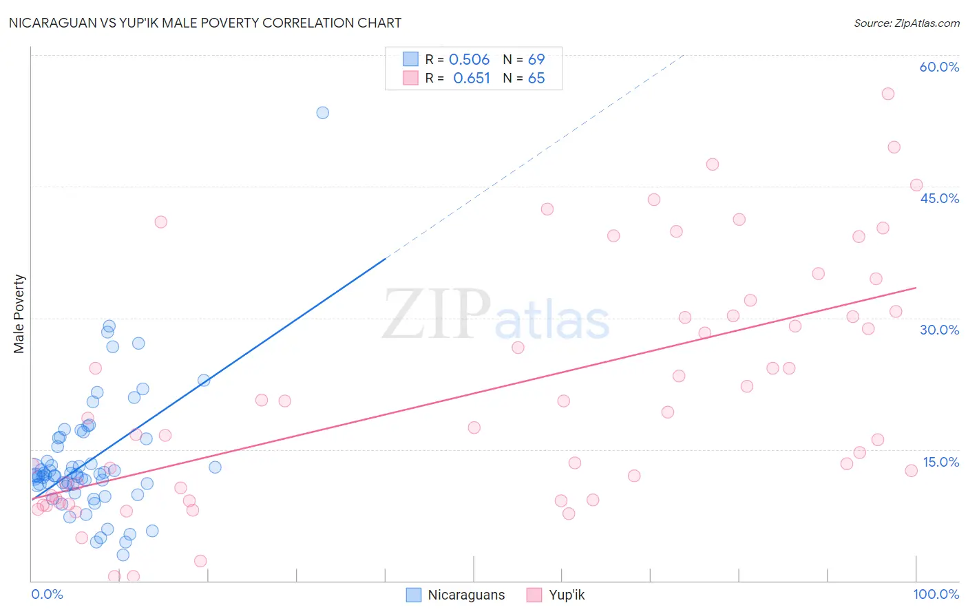 Nicaraguan vs Yup'ik Male Poverty
