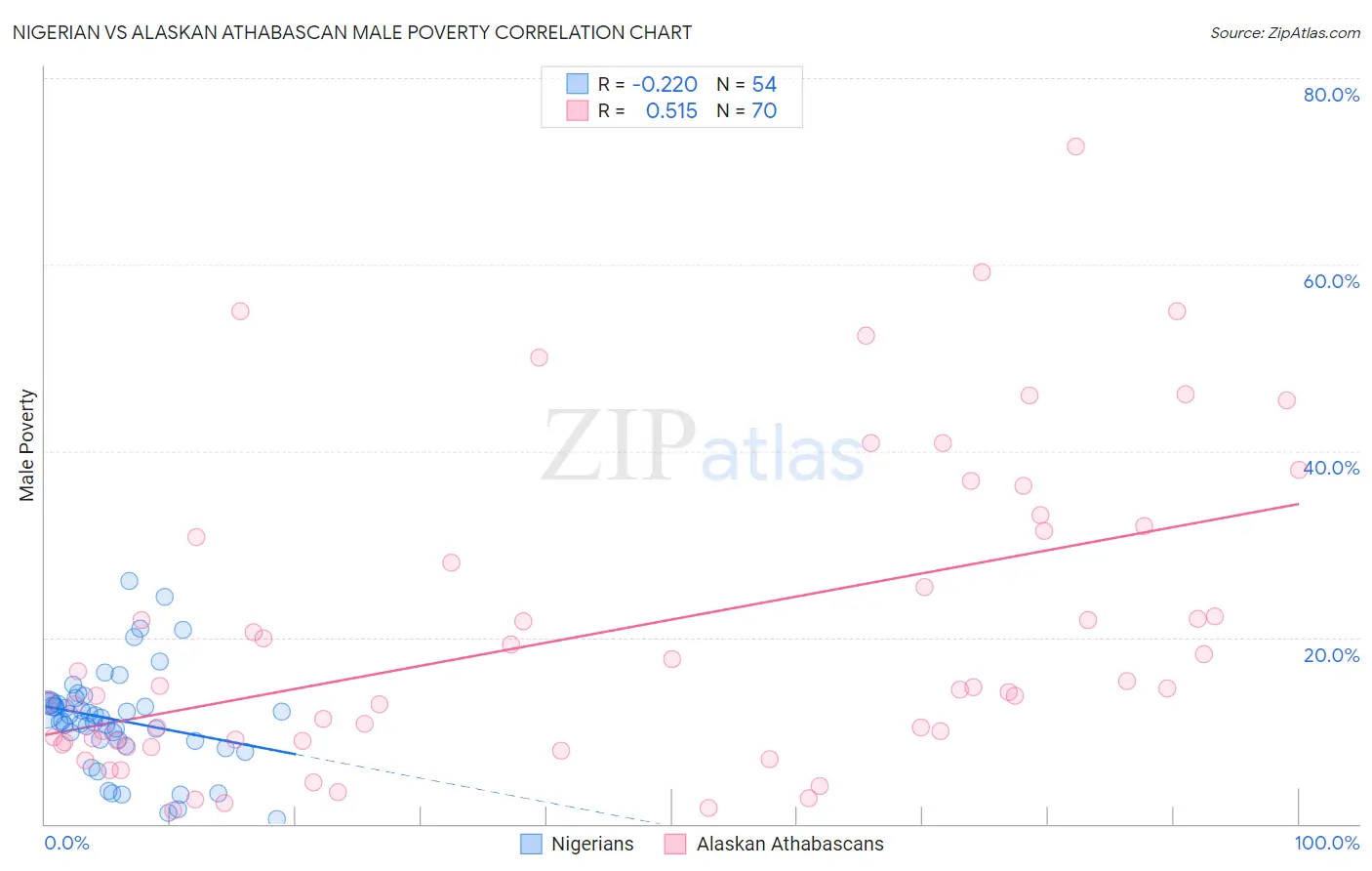 Nigerian vs Alaskan Athabascan Male Poverty