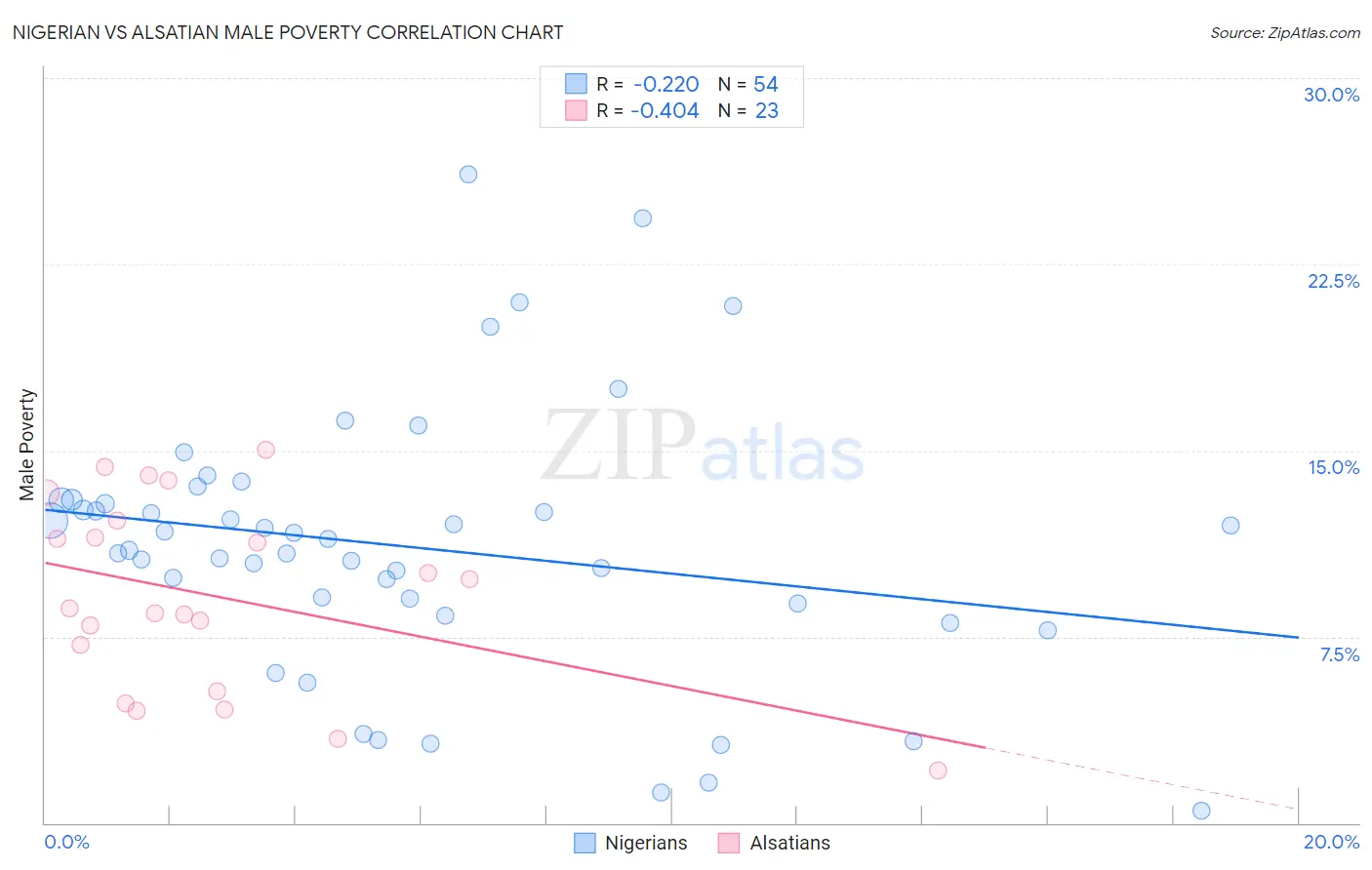 Nigerian vs Alsatian Male Poverty