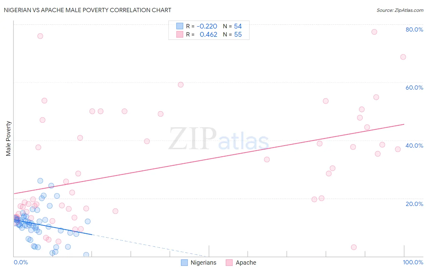 Nigerian vs Apache Male Poverty