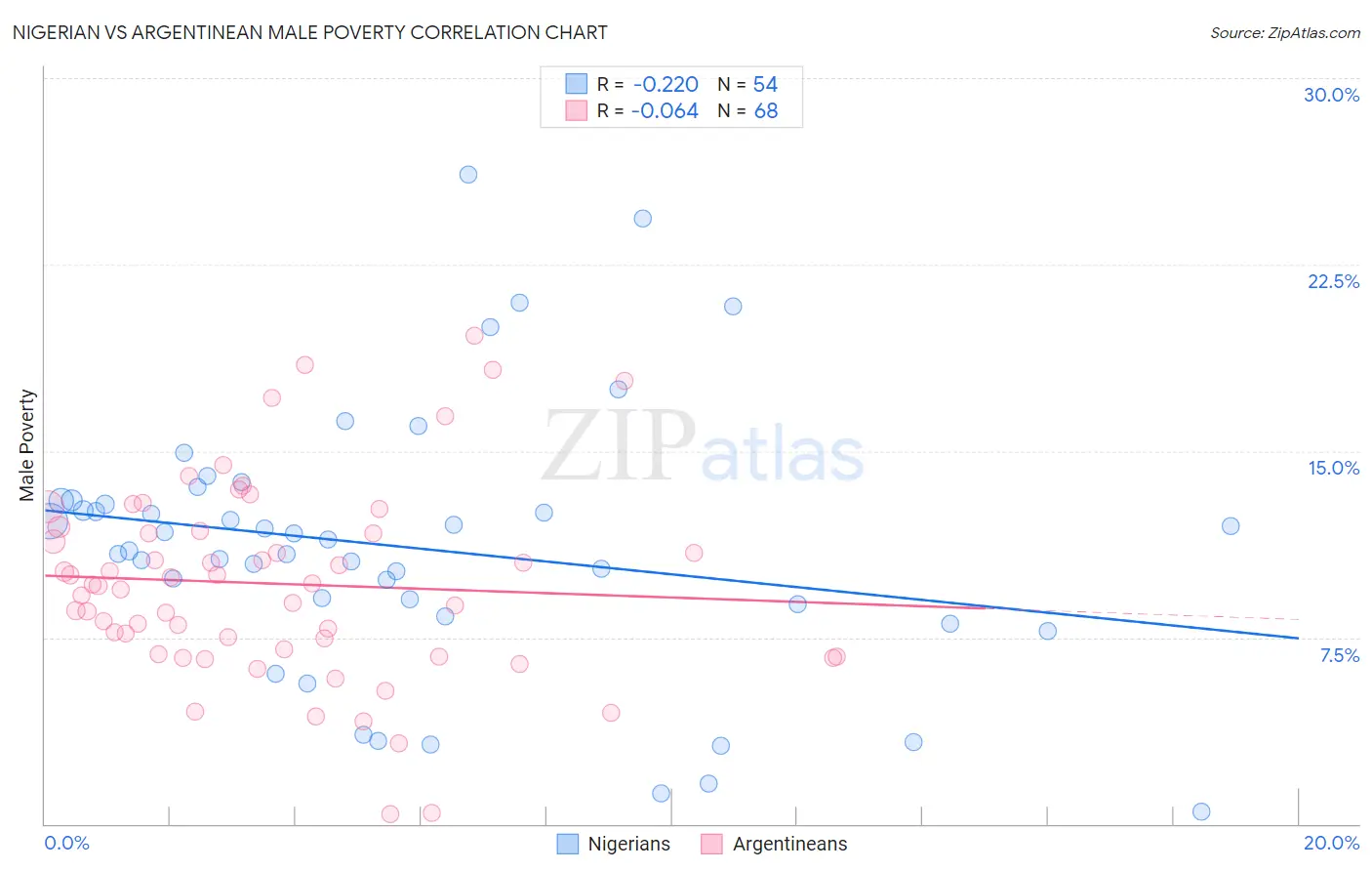 Nigerian vs Argentinean Male Poverty