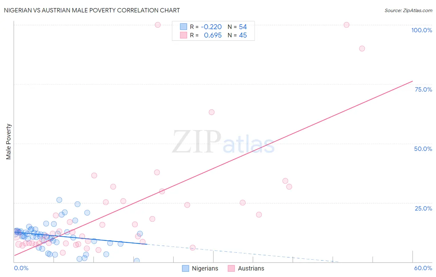 Nigerian vs Austrian Male Poverty
