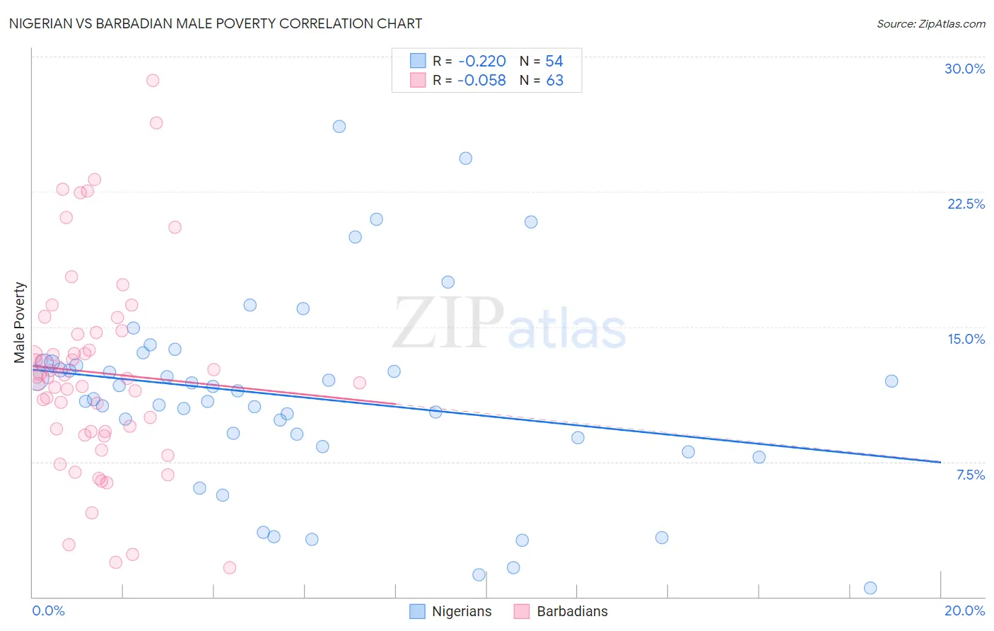 Nigerian vs Barbadian Male Poverty