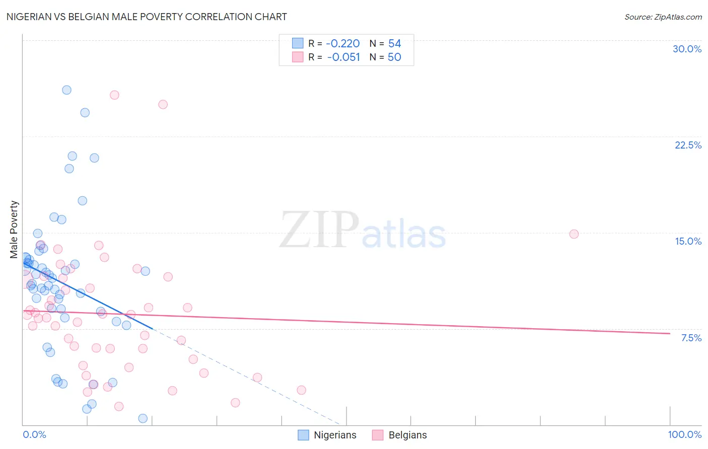 Nigerian vs Belgian Male Poverty