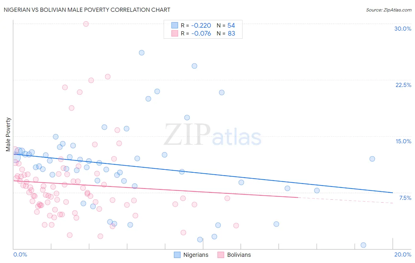 Nigerian vs Bolivian Male Poverty
