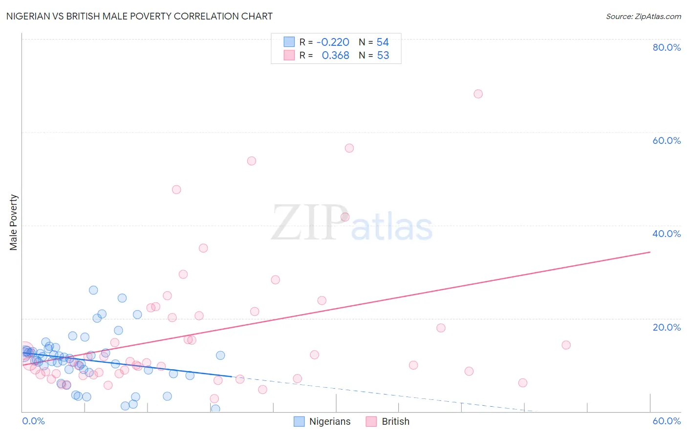 Nigerian vs British Male Poverty