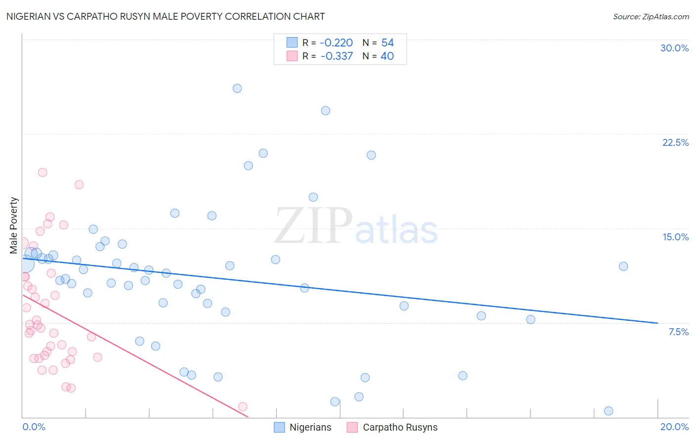 Nigerian vs Carpatho Rusyn Male Poverty