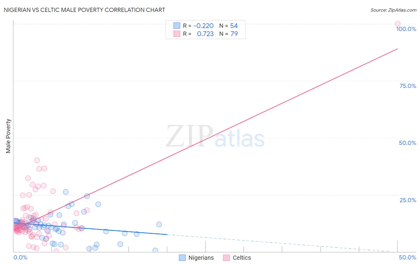 Nigerian vs Celtic Male Poverty