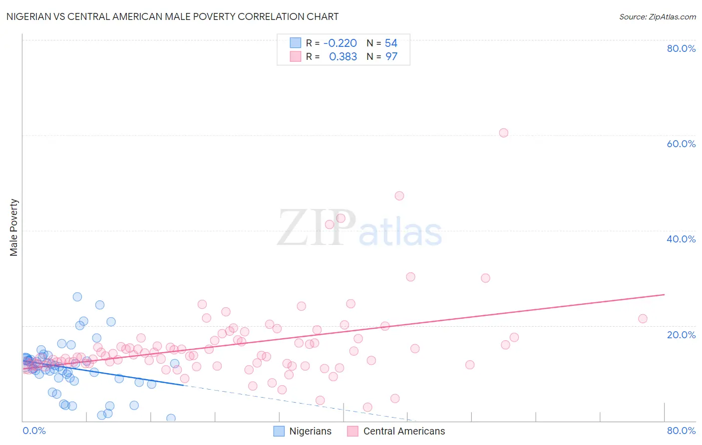 Nigerian vs Central American Male Poverty
