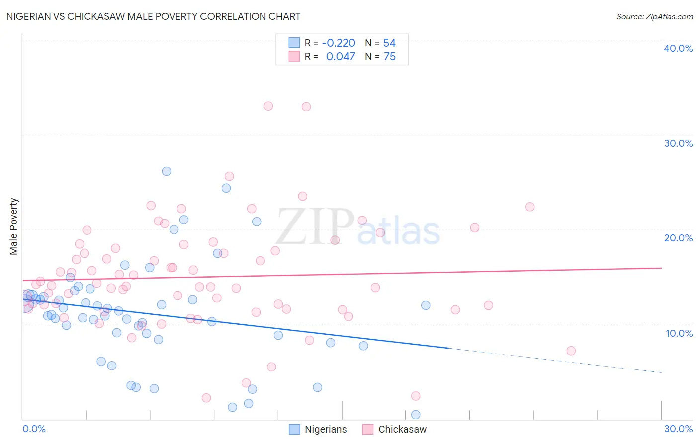 Nigerian vs Chickasaw Male Poverty