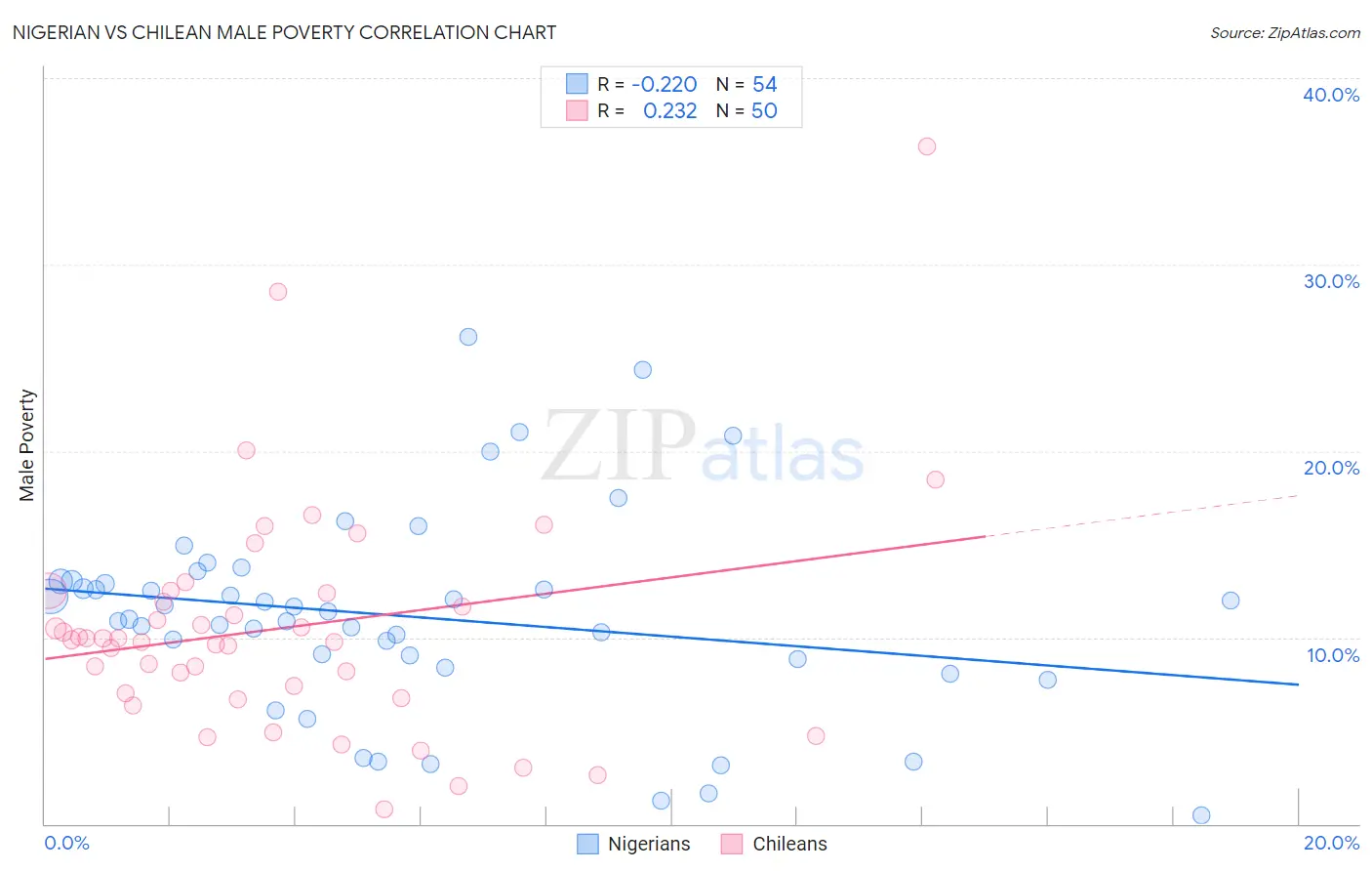Nigerian vs Chilean Male Poverty