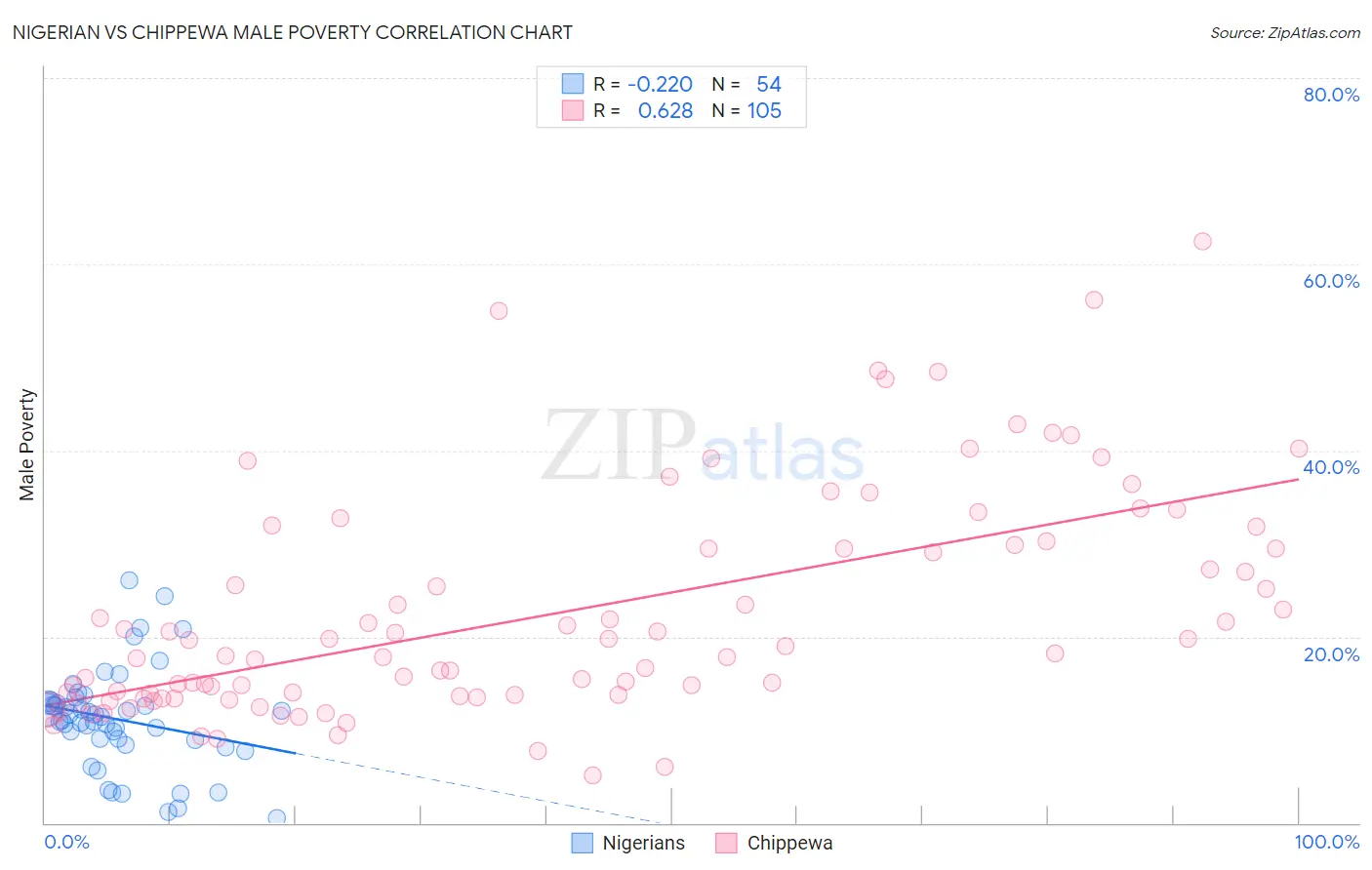 Nigerian vs Chippewa Male Poverty