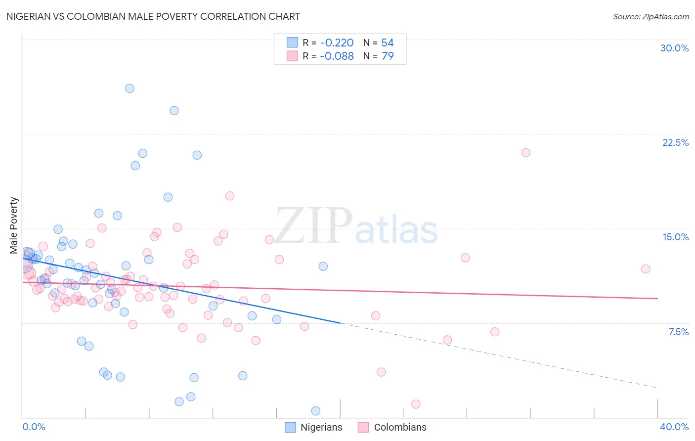 Nigerian vs Colombian Male Poverty