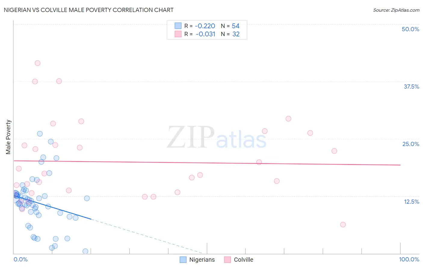Nigerian vs Colville Male Poverty